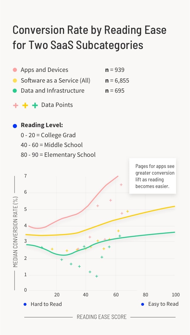 Conversion Rate by Reading Ease for Two SaaS Subcategories Graph (mobile)