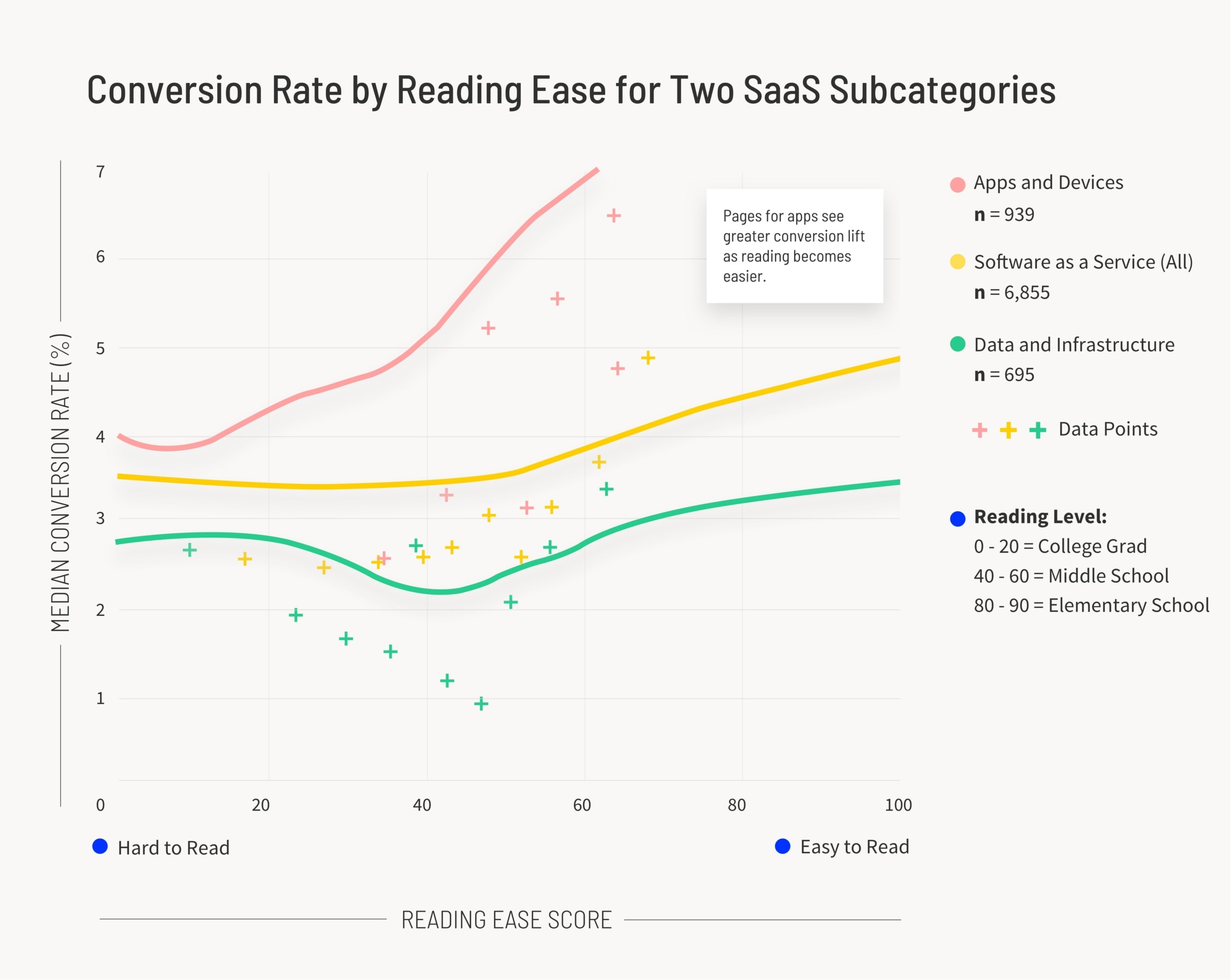 Conversion Rate by Reading Ease for Two SaaS Subcategories Graph