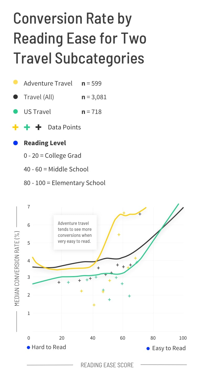 Conversion Rate by Reading Ease for Two Travel Subcategories Graph (mobile)