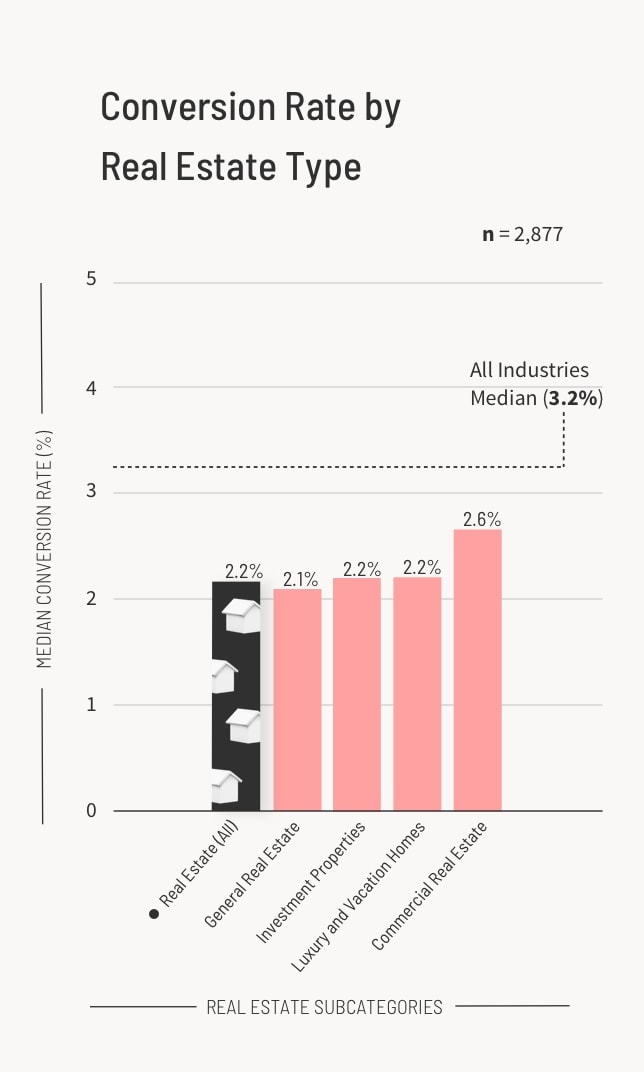Conversion Rate by Real Estate Type Graph (mobile)
