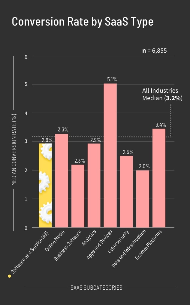 Conversion Rate by SaaS Type Graph (mobile)