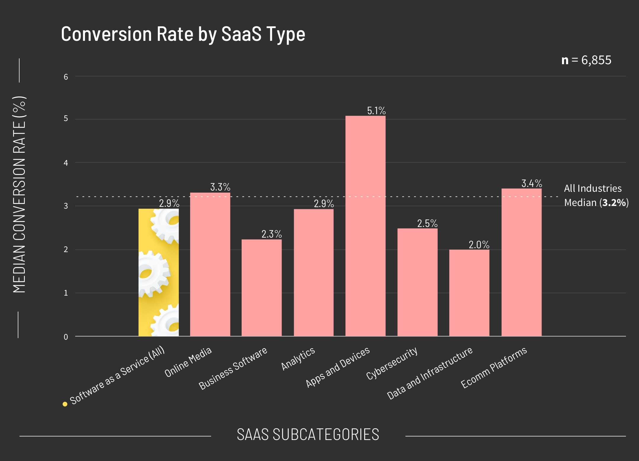 Conversion Rate by SaaS Type Graph