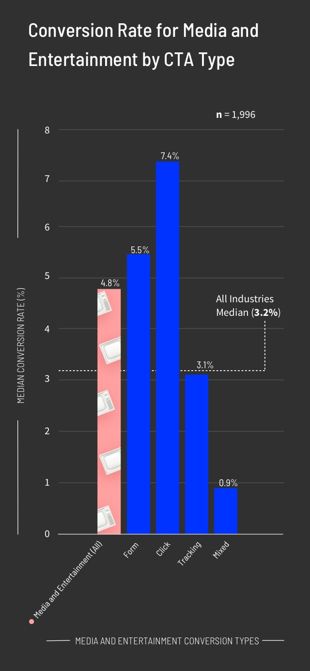Conversion Rate for Media and Entertainment by CTA Type Graph (mobile)