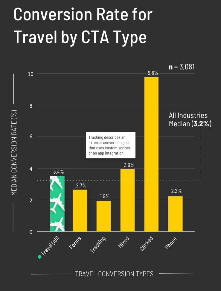 Conversion Rate for Travel by CTA Type Graph (mobile)