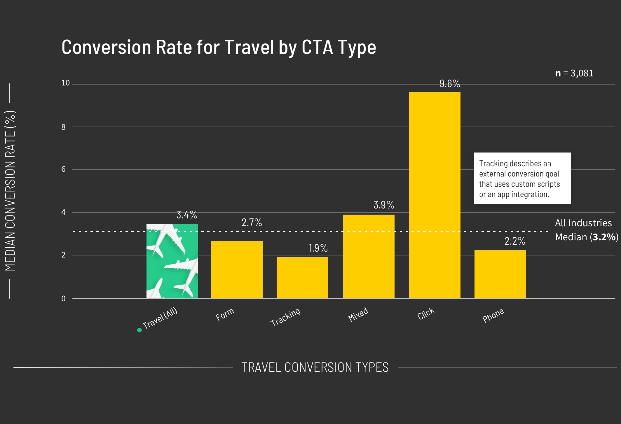 Conversion Rate for Travel by CTA Type Graph