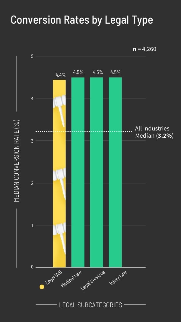 Conversion Rates by Legal Type Graph (mobile)