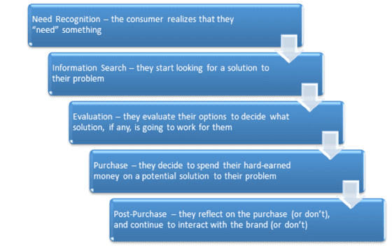 Conversion Strategy The Buying Funnel