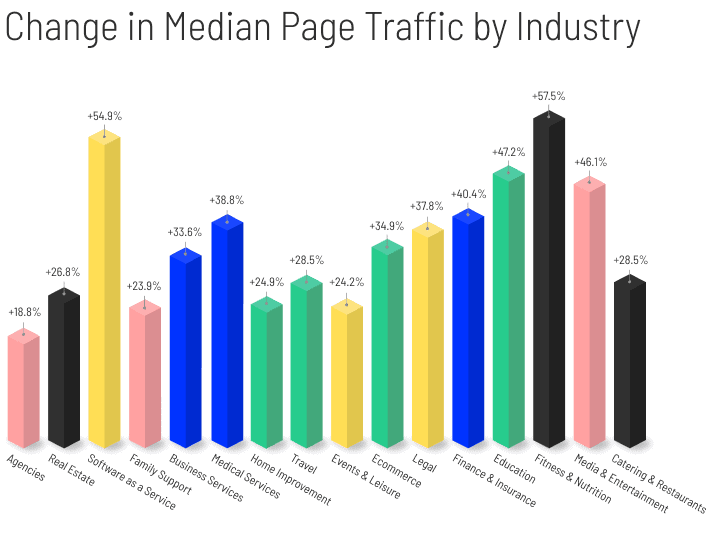 Covid-Change-in-Median-Page-Traffic-by-Industry-graph-v2-mobile