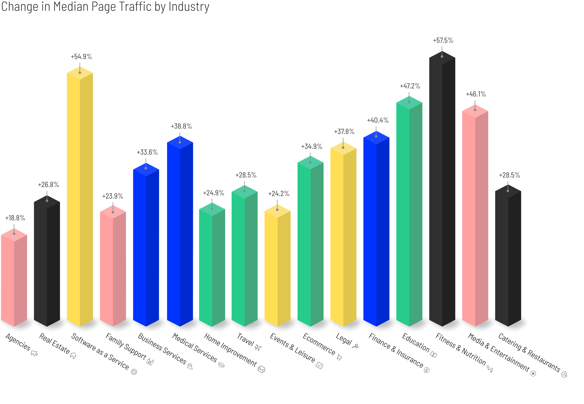 Covid-Change-in-Median-Page-Traffic-by-Industry-graph-v2