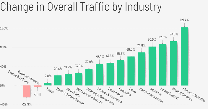 Covid Change in Overall Traffic by Industry graph v3 (mobile)
