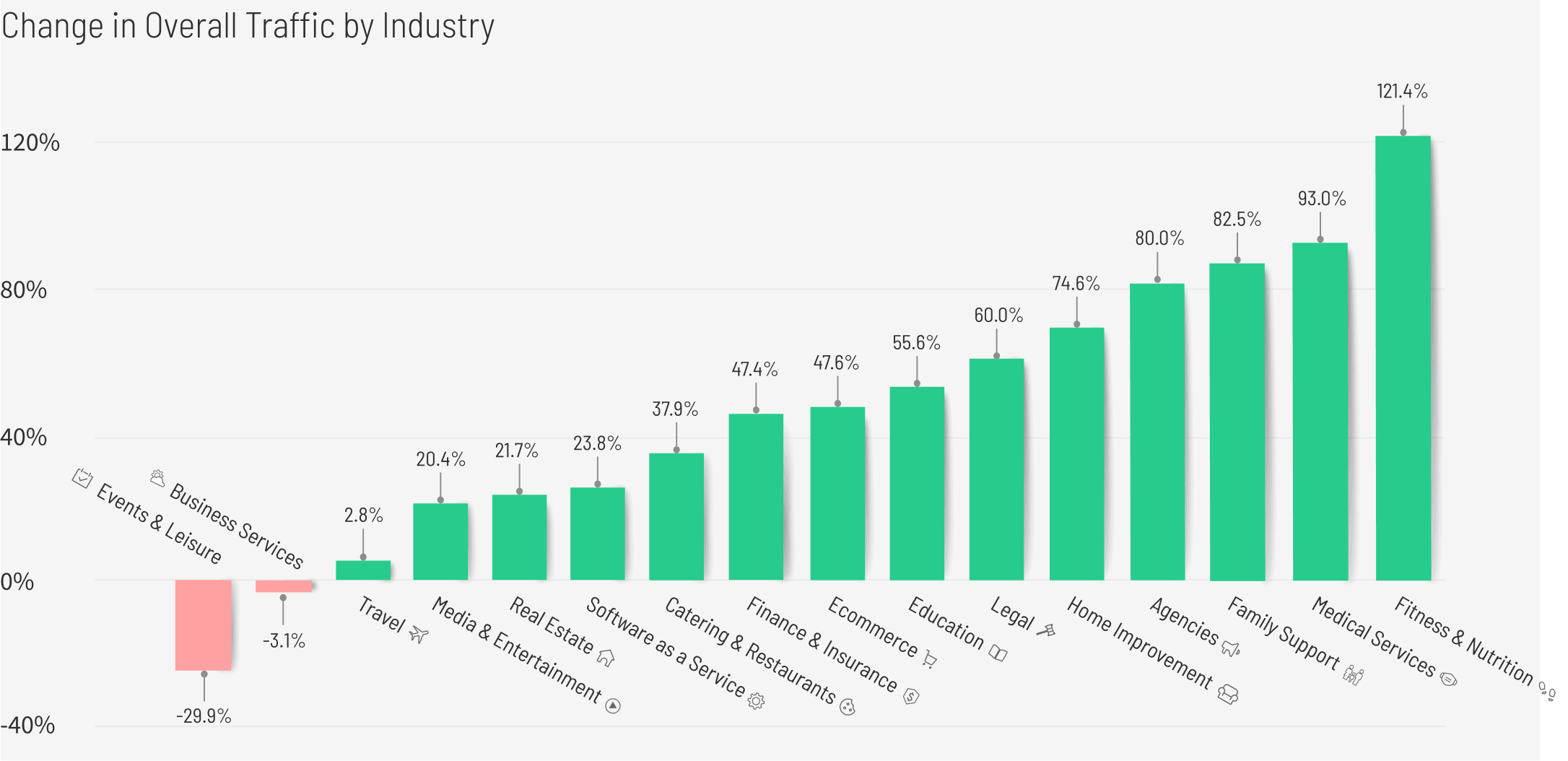 Covid Change in Overall Traffic by Industry graph v3