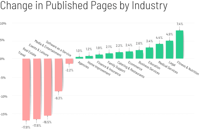 Covid-Change-in-Published-Pages-by-Industry-graph-mobile