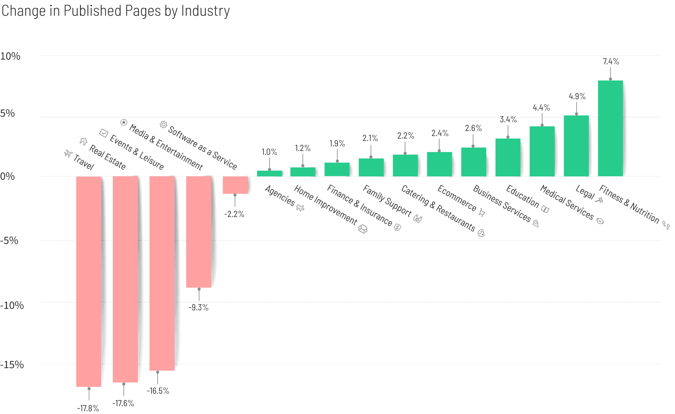 Covid-Change-in-Published-Pages-by-Industry-graph