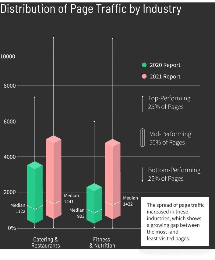 Covid Distribution of Page Traffic by Industry graph v3 (mobile)