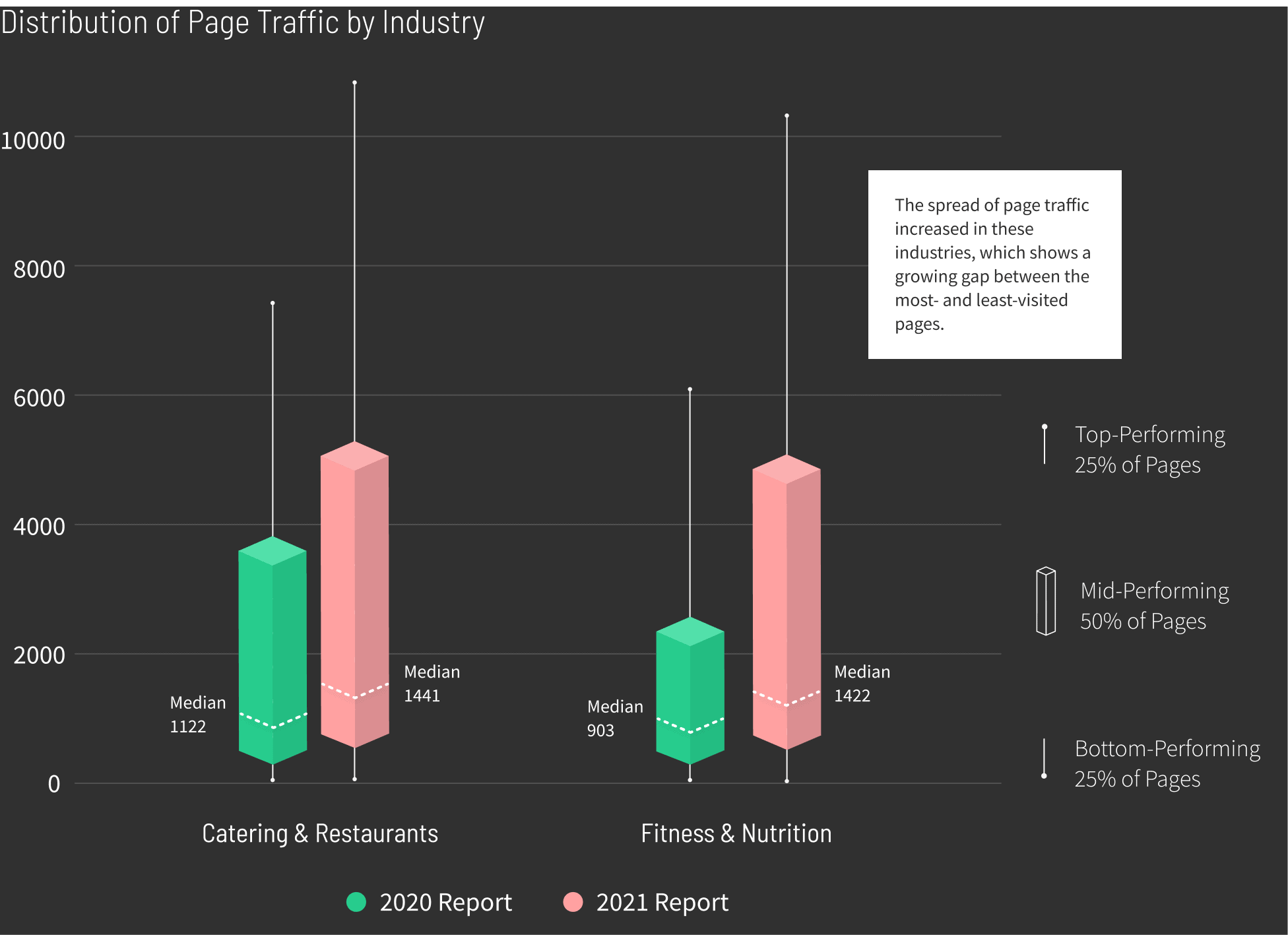 Covid Distribution of Page Traffic by Industry graph v3