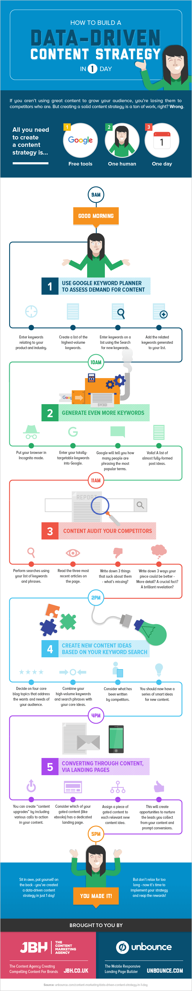 Data-driven content strategy infographic