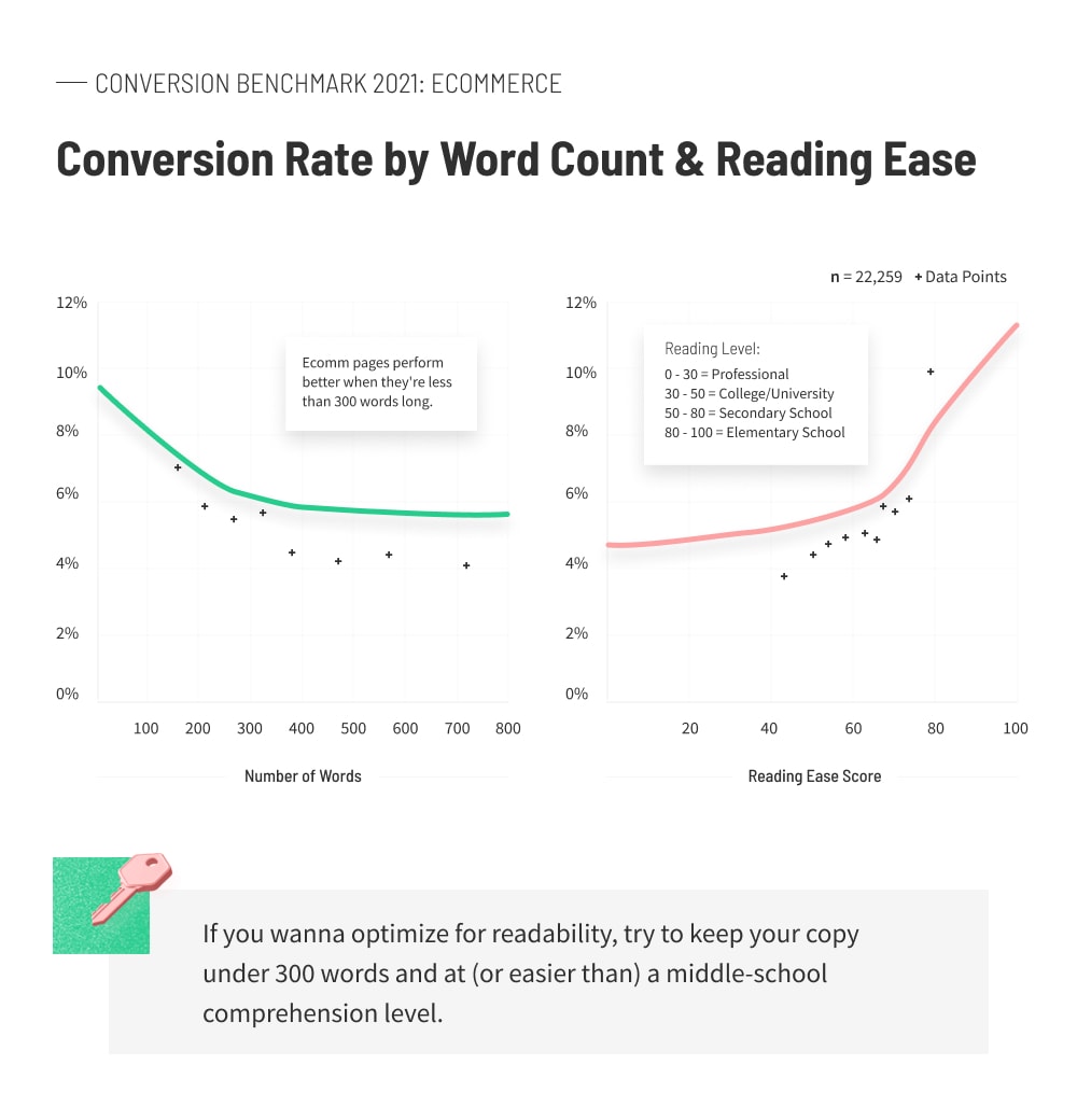 Conversion rate by word count and reading ease image for desktop