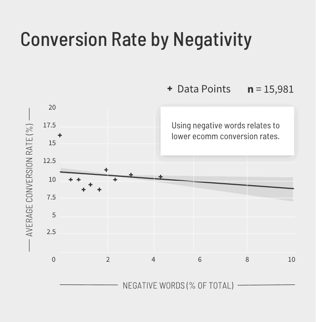 Ecomm Conversion Rate by Negativity Graph (mobile)