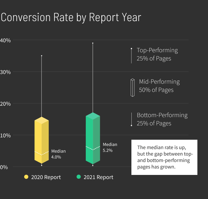 Ecommerce Conversion Rate by Report Year graph (mobile)