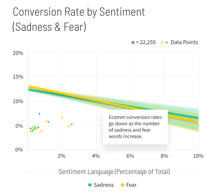 Ecommerce Conversion Rate by Sentiment graph v3 (mobile)