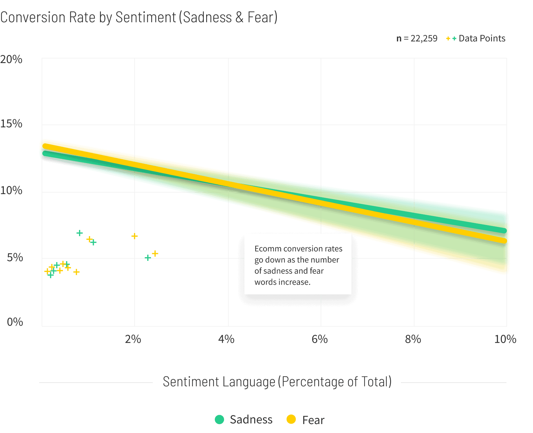 Ecommerce Conversion Rate by Sentiment graph v3
