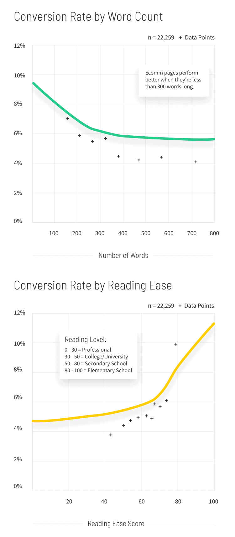 Ecommerce Conversion Rate by Word Count and Reading Ease graph (mobile)