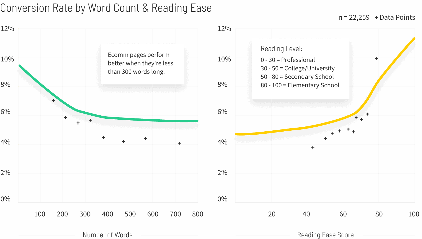 Ecommerce Conversion Rate by Word Count and Reading Ease graph