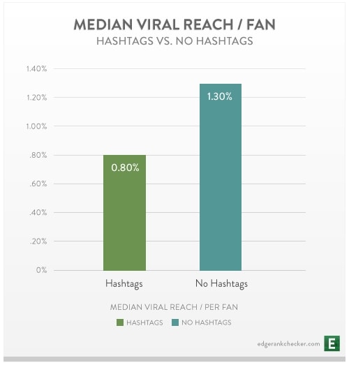 EdgeRank Checker Hashtags Chart