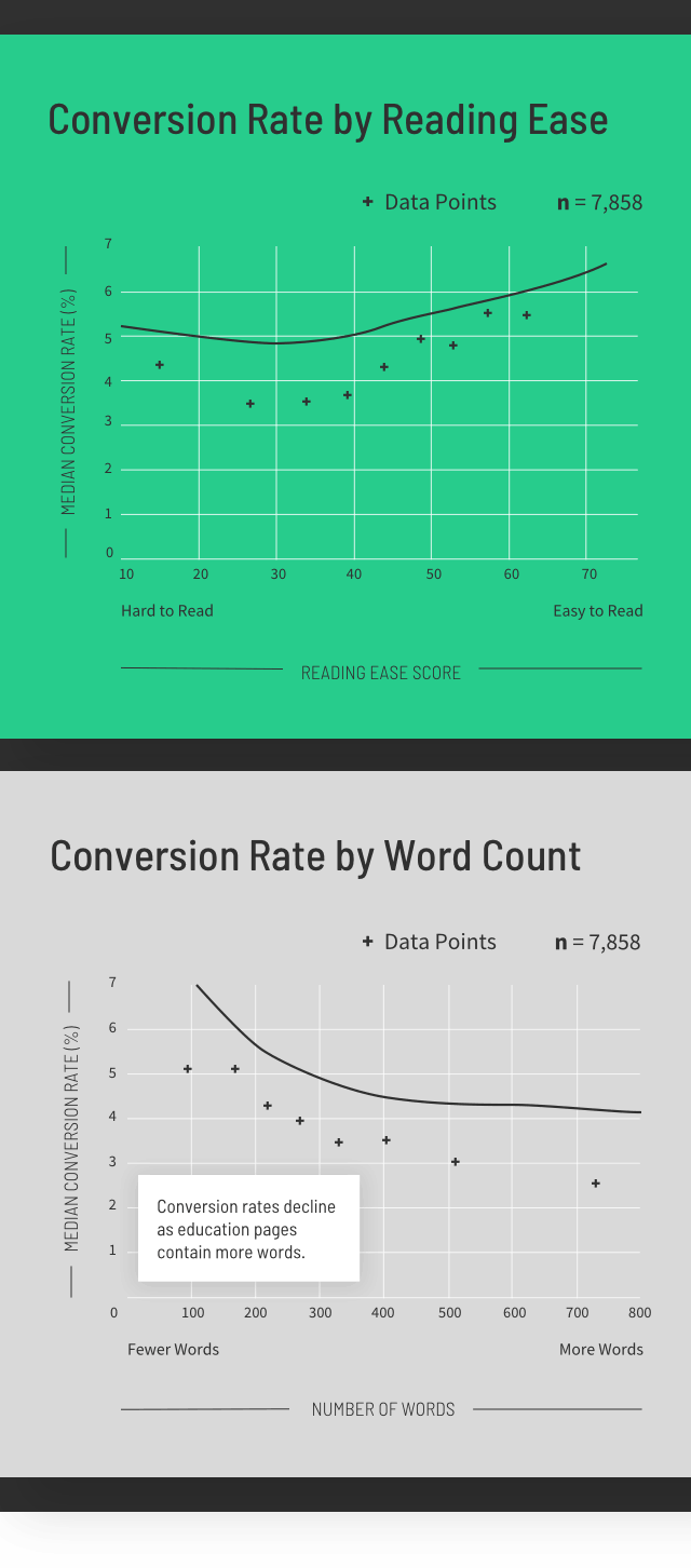 Education Conversion Rate by Reading Ease and Word Count Graphs (mobile)