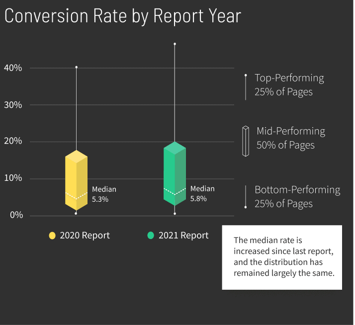 Education Conversion Rate by Report Year graph V2 (mobile)