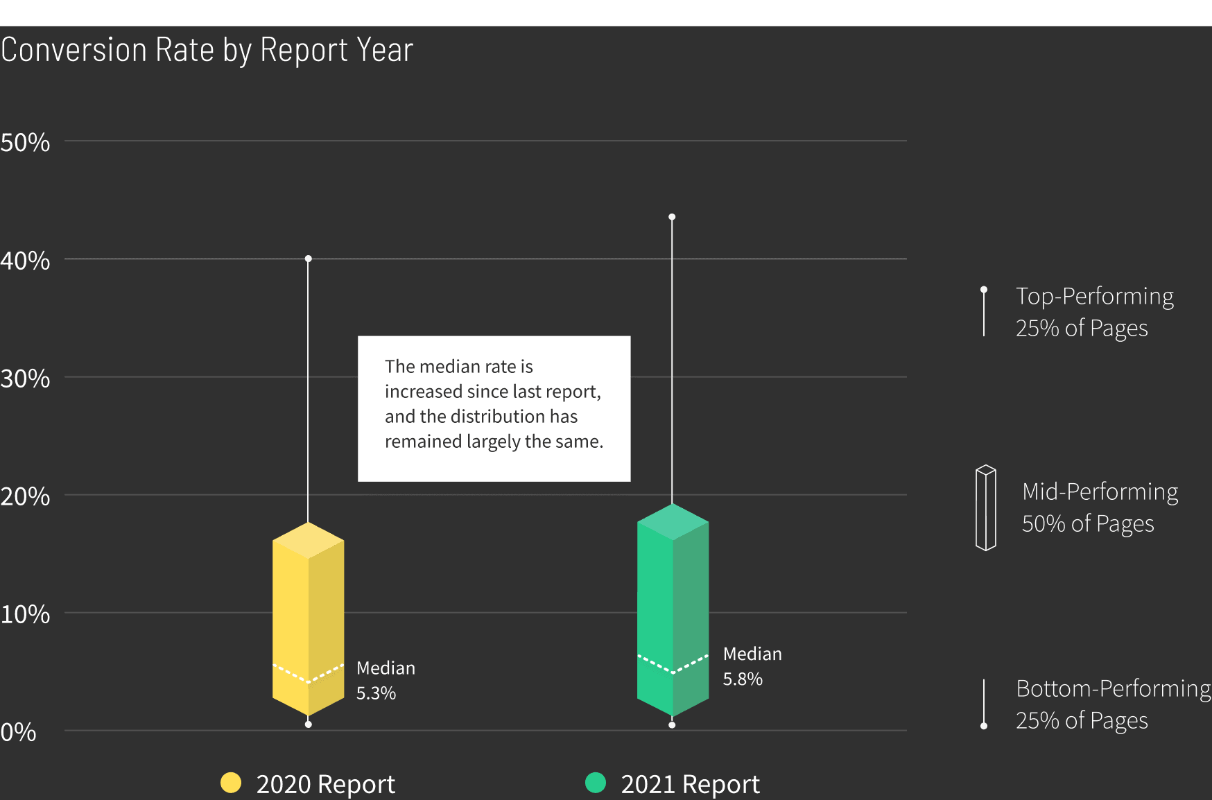 Education Conversion Rate by Report Year graph V2