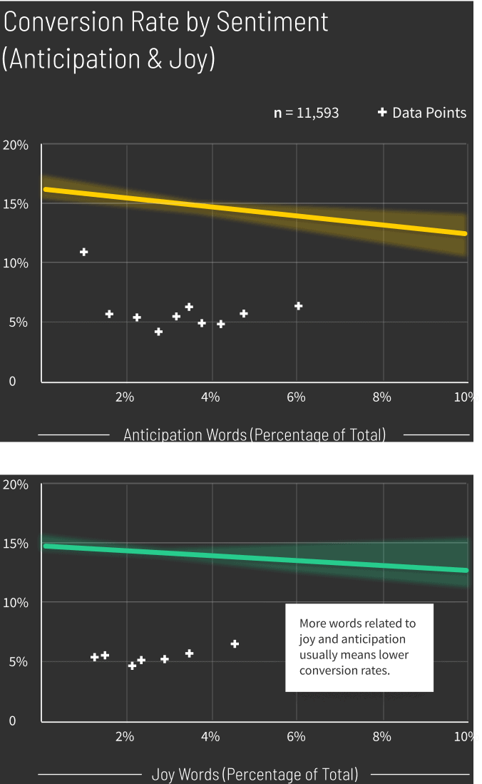 Education-Conversion-Rate-by-Sentiment-graph-mobile