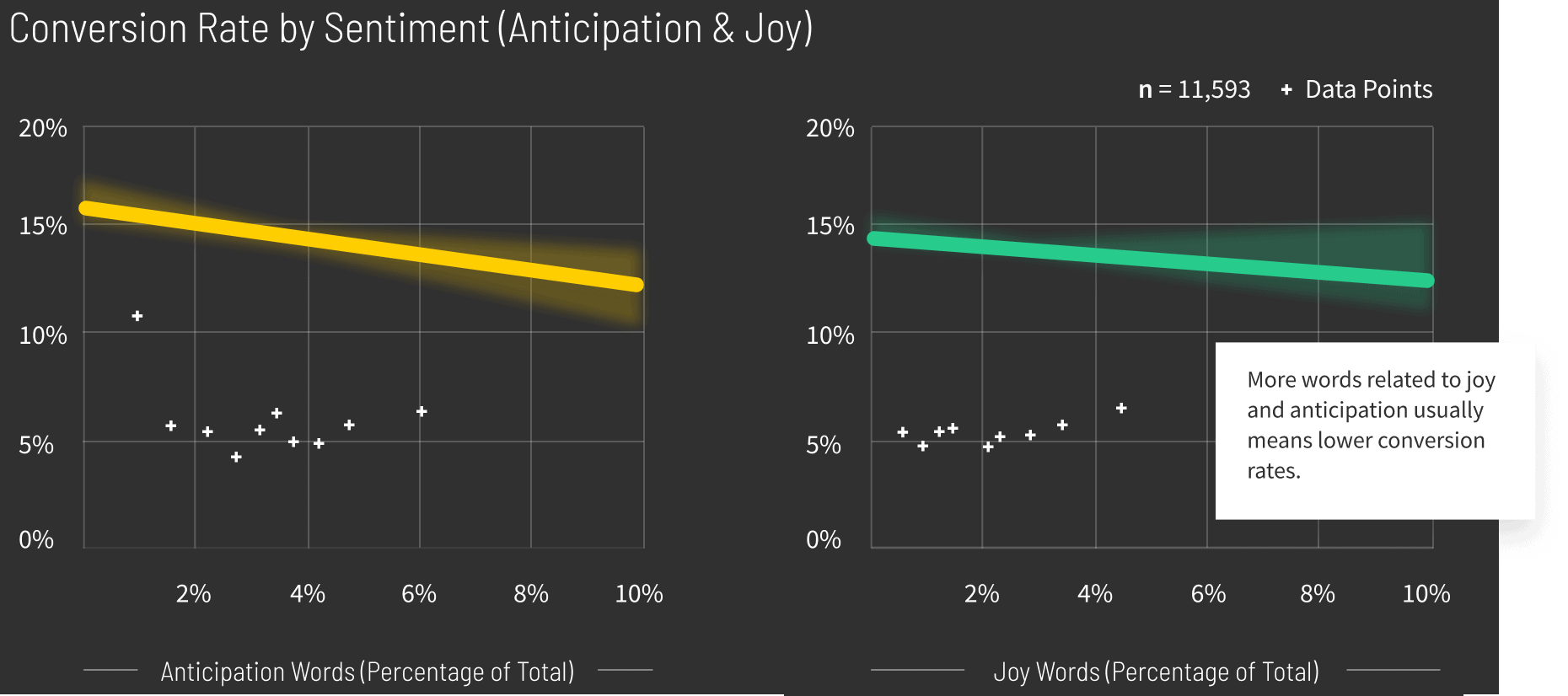 Education-Conversion-Rate-by-Sentiment-graph
