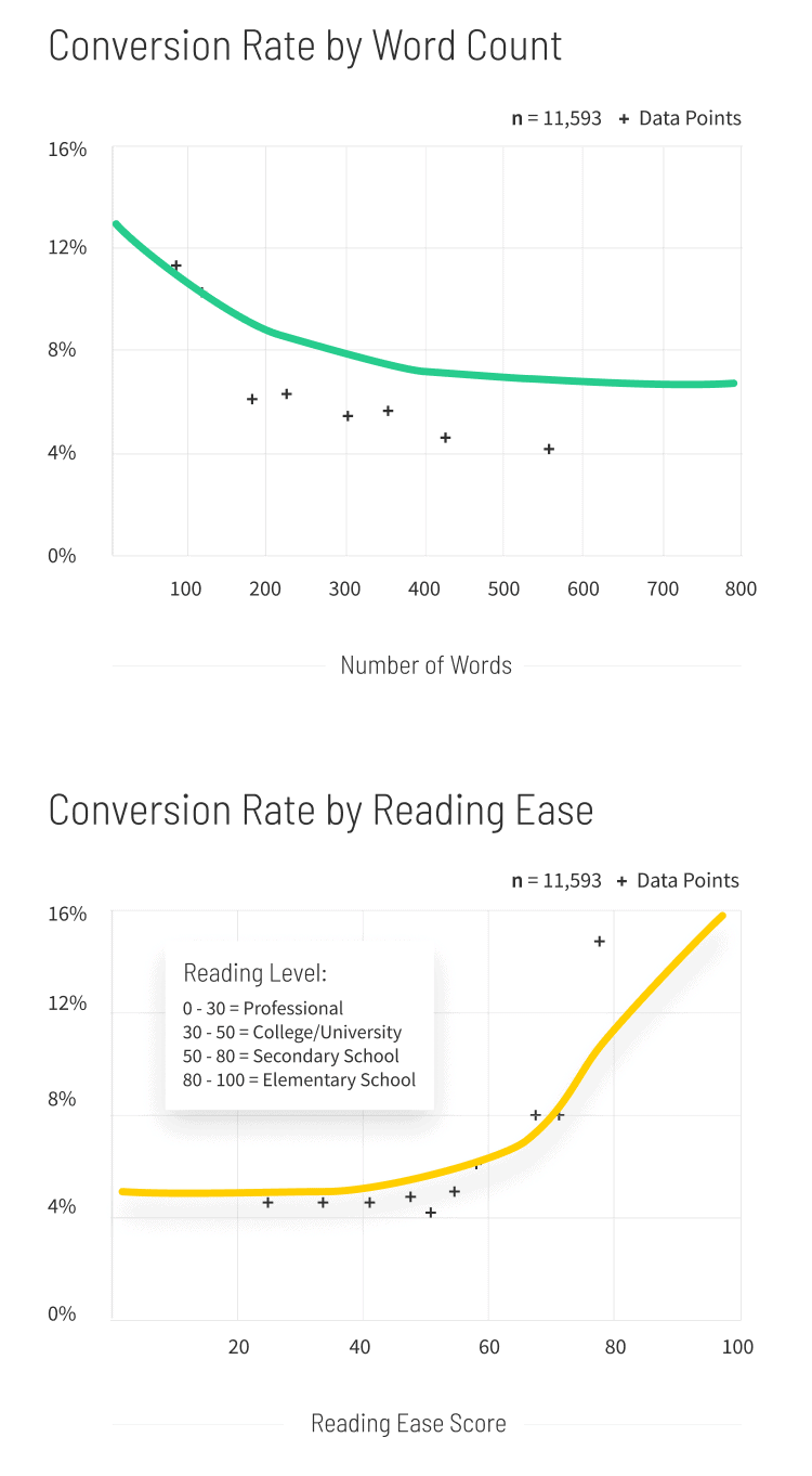 Education Conversion Rate by Word Count and Reading Ease graph v3 (mobile)
