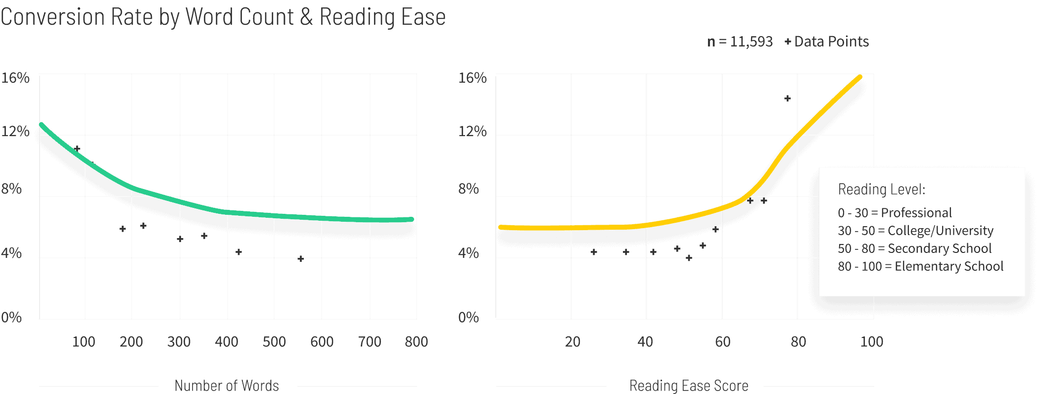 Education Conversion Rate by Word Count and Reading Ease graph v3