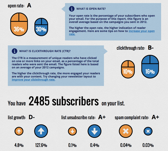 Email Marketing Report Card 2012