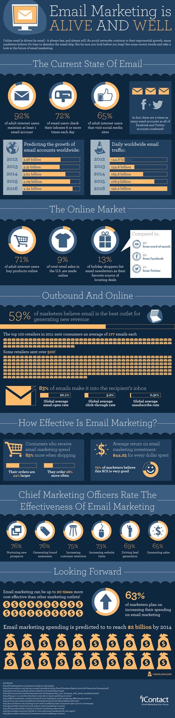 Email Marketing is Alive & Well
