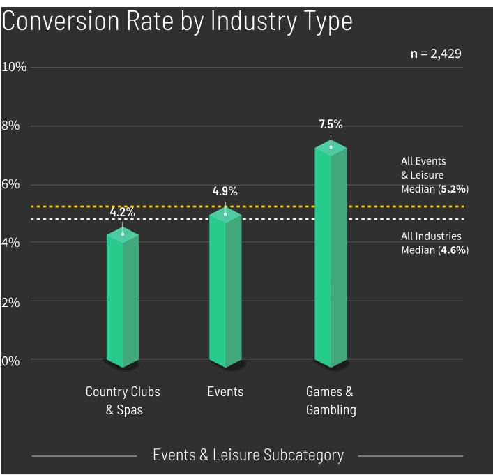 Events-Leisure-Conversion-Rate-by-Industry-Subcategory-graph-mobile