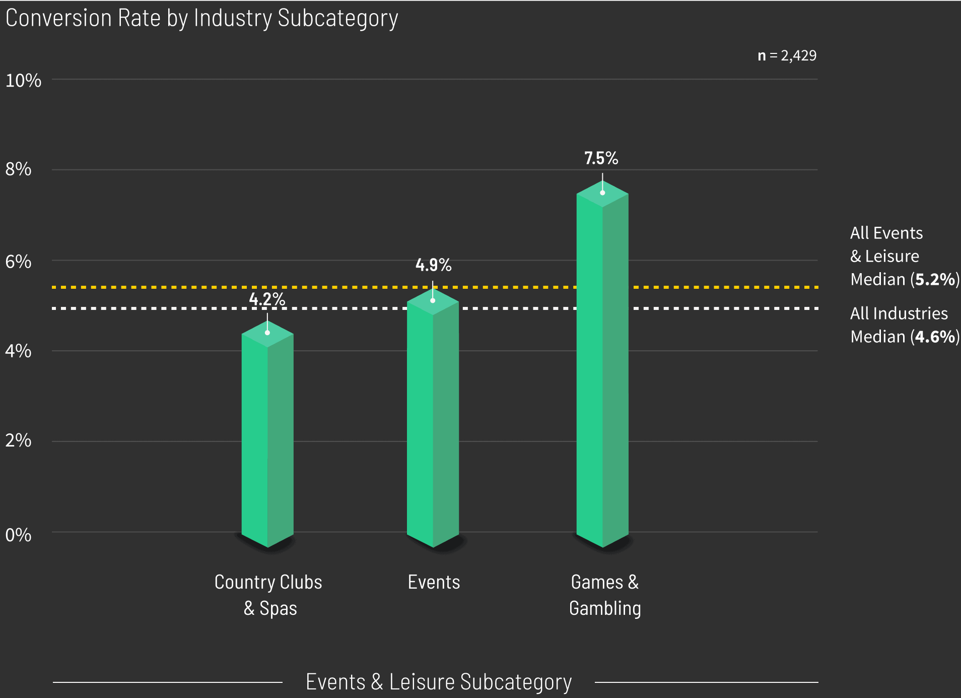 Events-Leisure-Conversion-Rate-by-Industry-Subcategory-graph