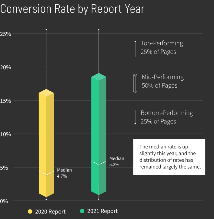Events Leisure Conversion Rate by Report Year graph v2 (mobile)