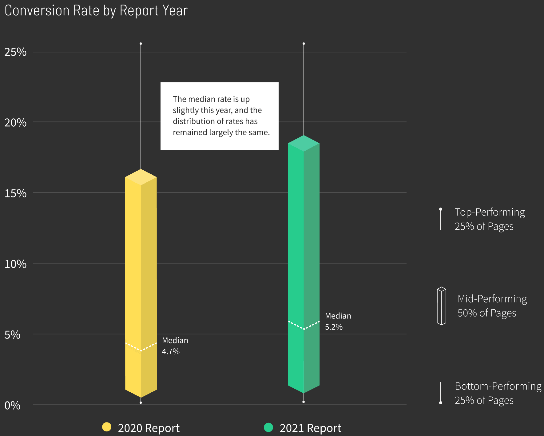 Events Leisure Conversion Rate by Report Year graph v2