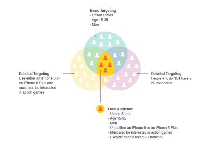 Facebook-Detailed-Targeting-Diagram