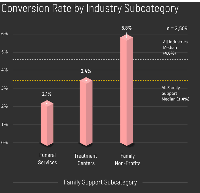 Family Support Conversion Rate by Industry Subcategory graph v4 (mobile)