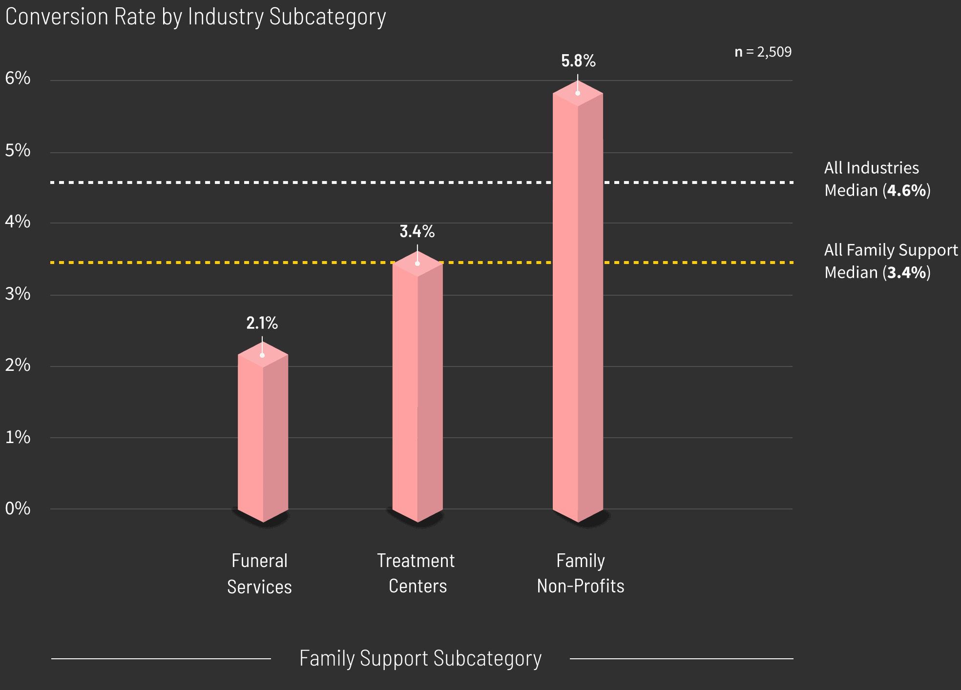 Family Support Conversion Rate by Industry Subcategory graph v4