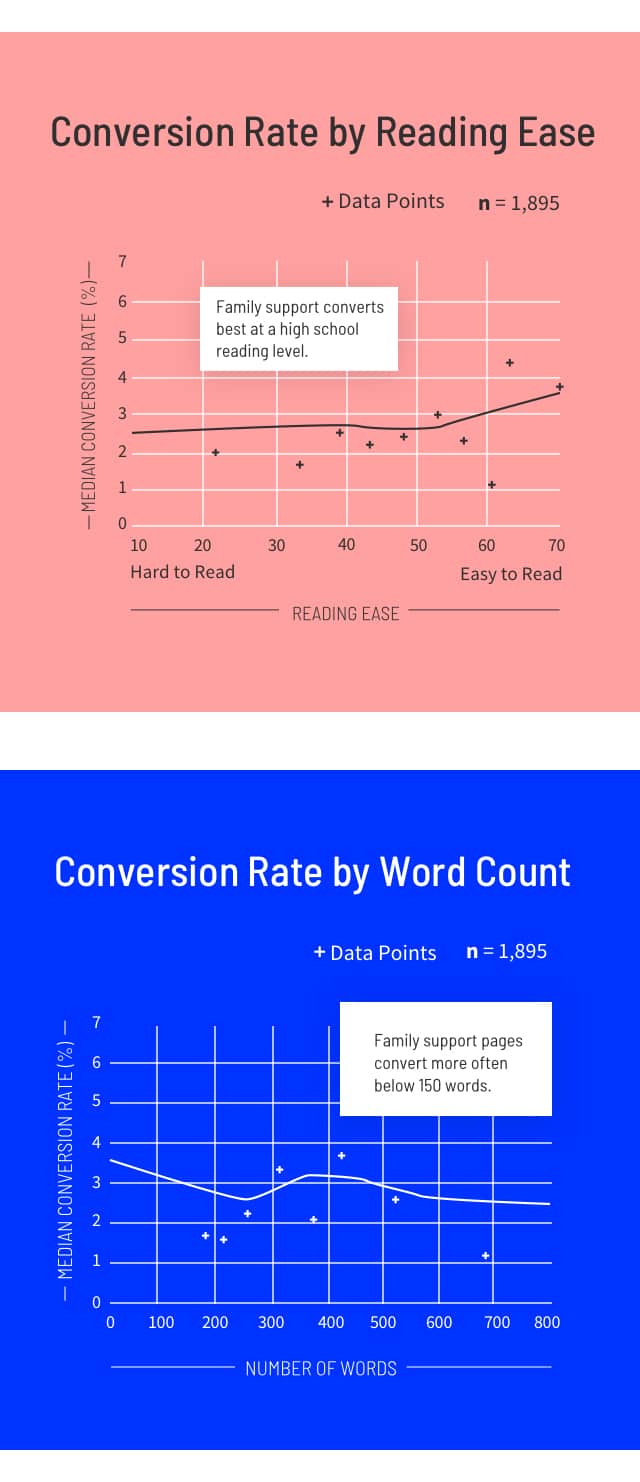Family Support Conversion Rate by Reading Ease and Word Count Graphs (mobile)