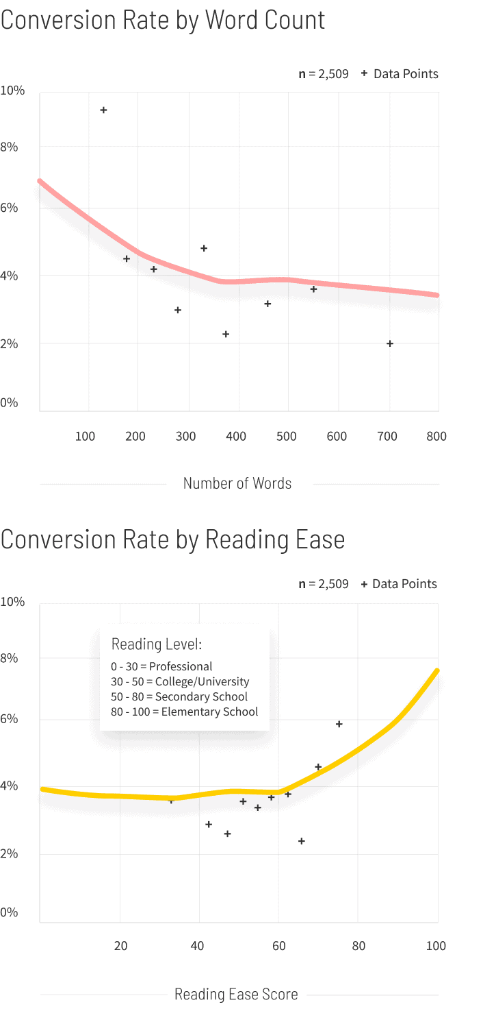 Family-Support-Conversion-Rate-by-Word-Count-and-Reading-Ease-graph-v2-mobile