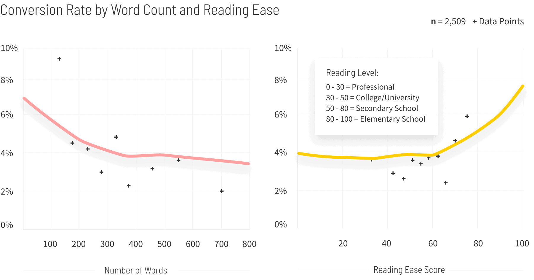 Family-Support-Conversion-Rate-by-Word-Count-and-Reading-Ease-graph-v2
