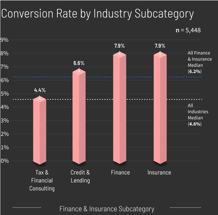 Finance-Insurance-Conversion-Rate-by-Industry-Subcategory-graph-mobile