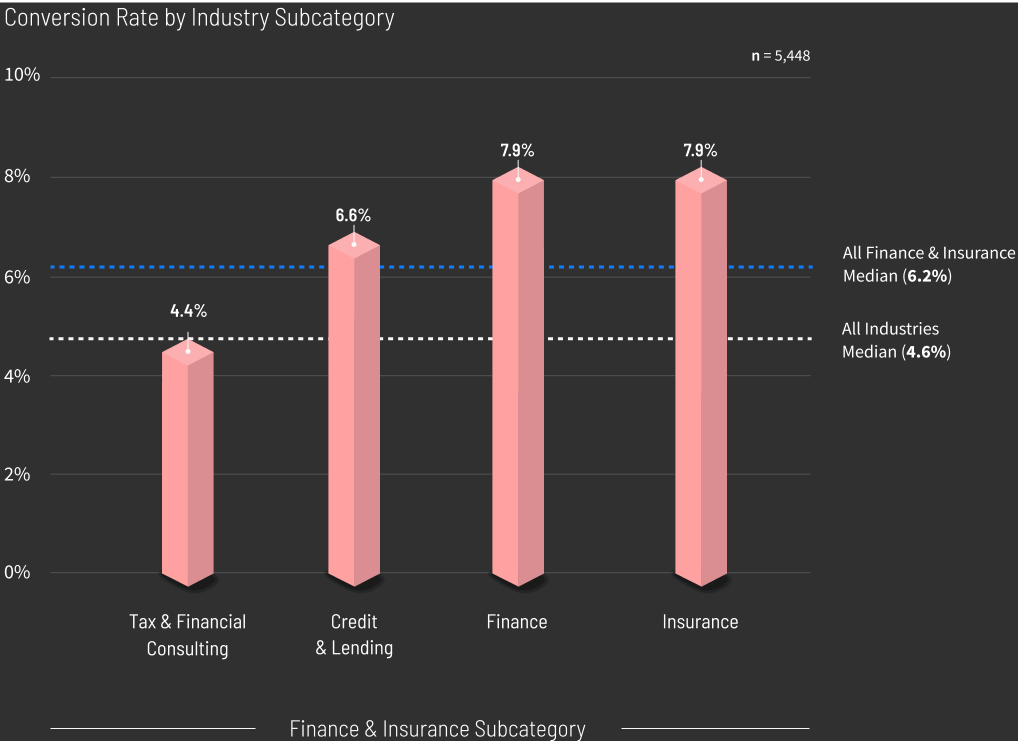 Finance-Insurance-Conversion-Rate-by-Industry-Subcategory-graph