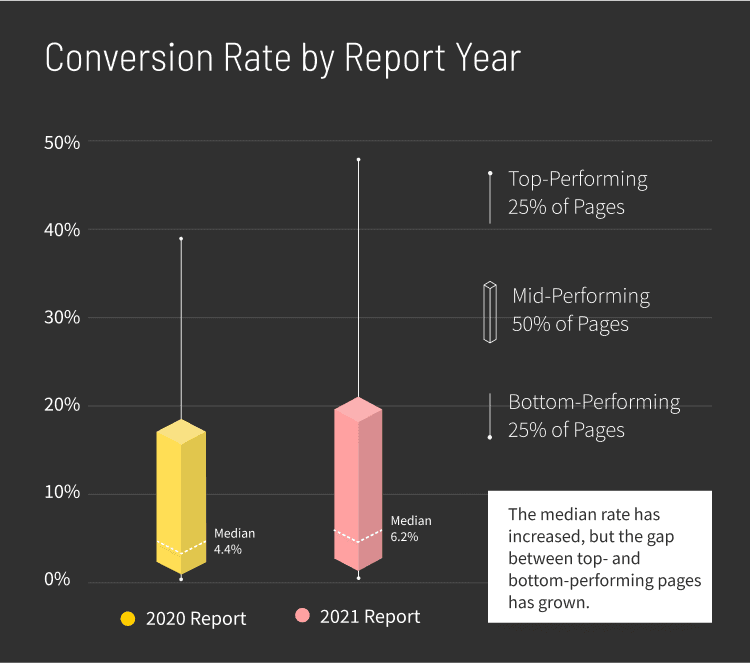 Finance-Insurance-Conversion-Rate-by-Report-Year-graph-v2-mobile